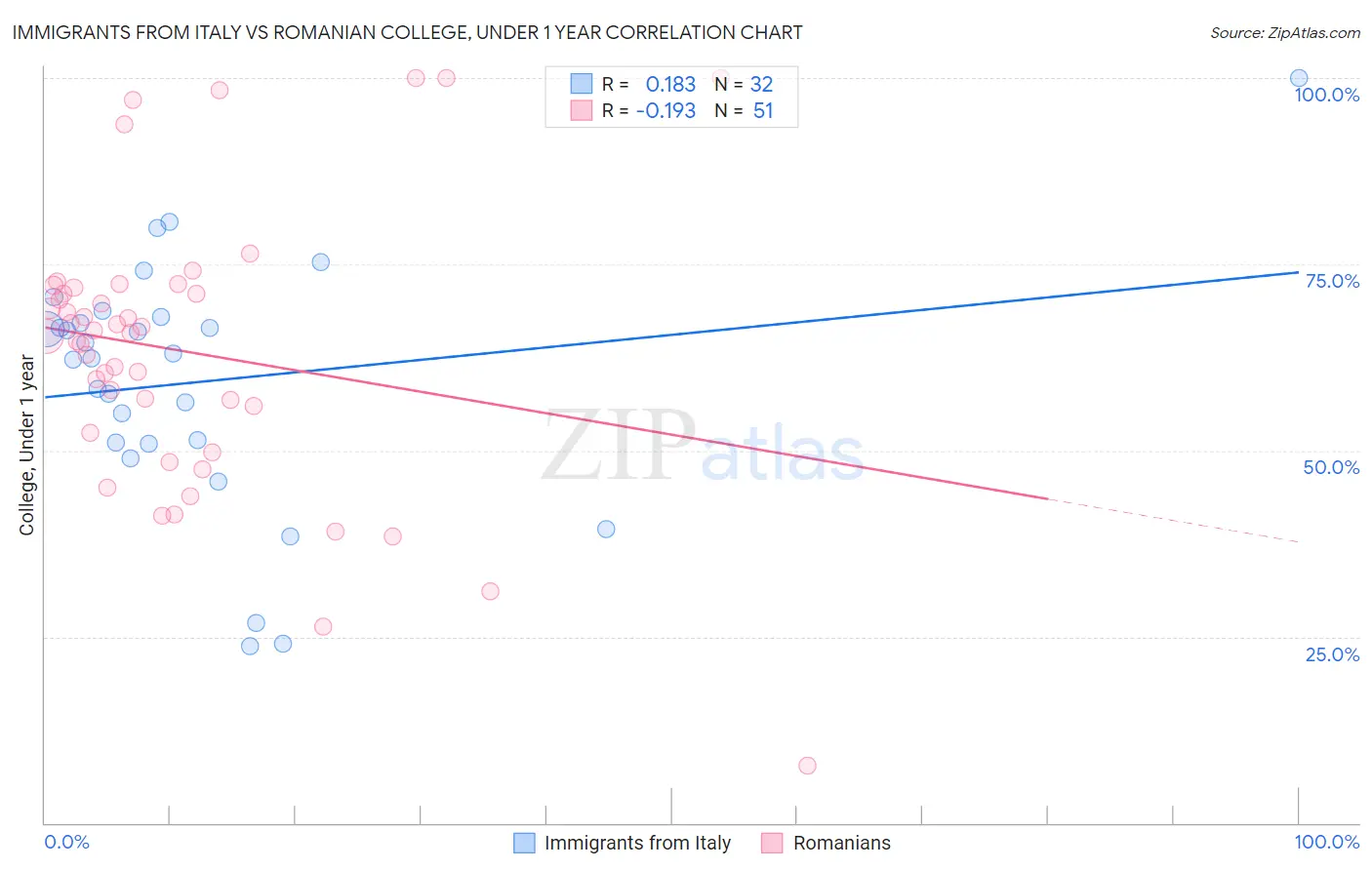 Immigrants from Italy vs Romanian College, Under 1 year