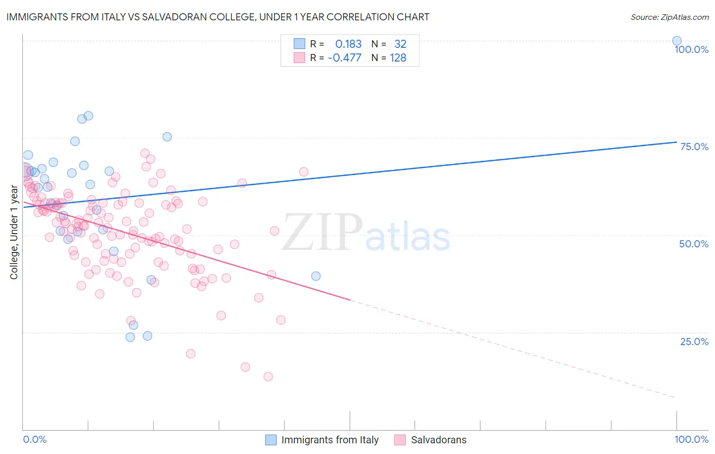 Immigrants from Italy vs Salvadoran College, Under 1 year