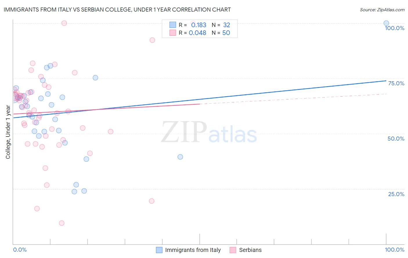 Immigrants from Italy vs Serbian College, Under 1 year