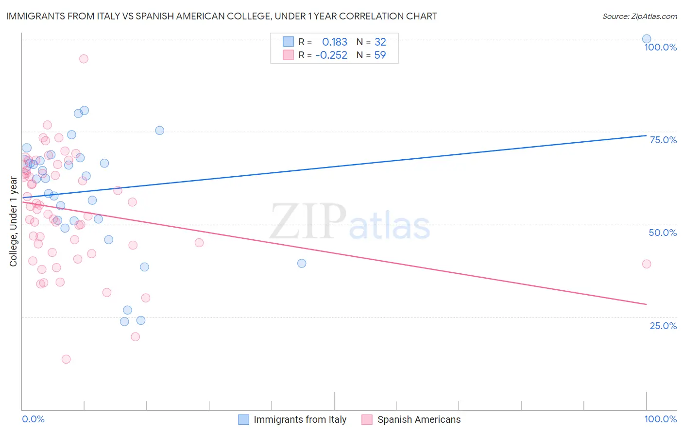 Immigrants from Italy vs Spanish American College, Under 1 year