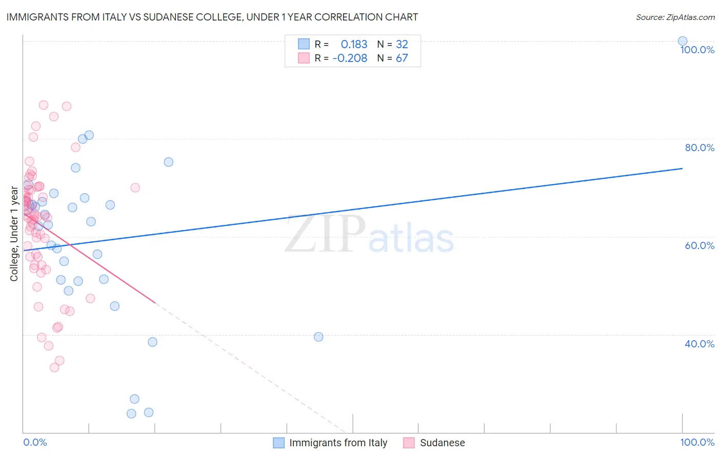 Immigrants from Italy vs Sudanese College, Under 1 year