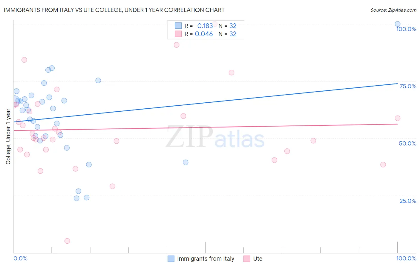 Immigrants from Italy vs Ute College, Under 1 year