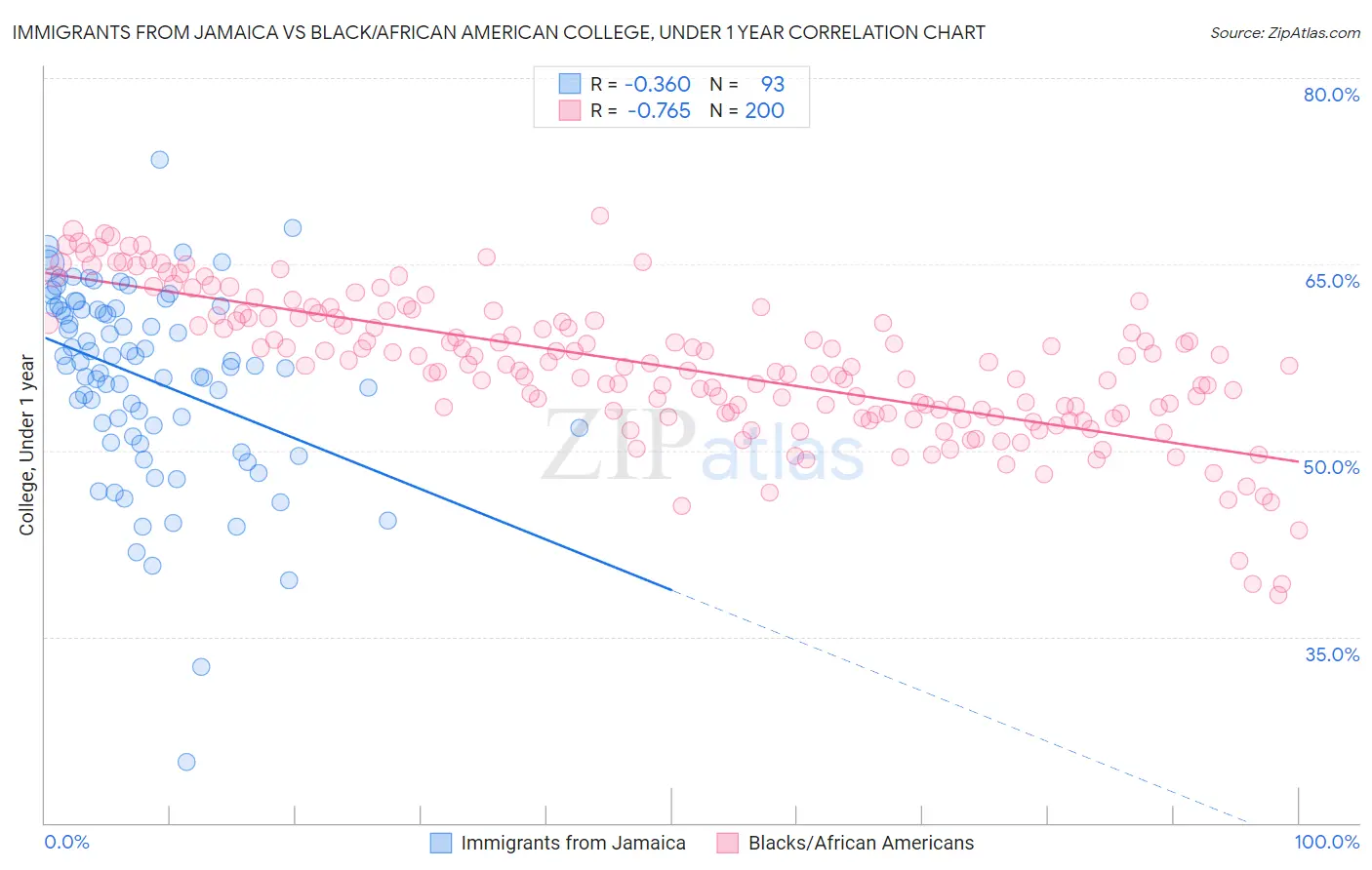 Immigrants from Jamaica vs Black/African American College, Under 1 year