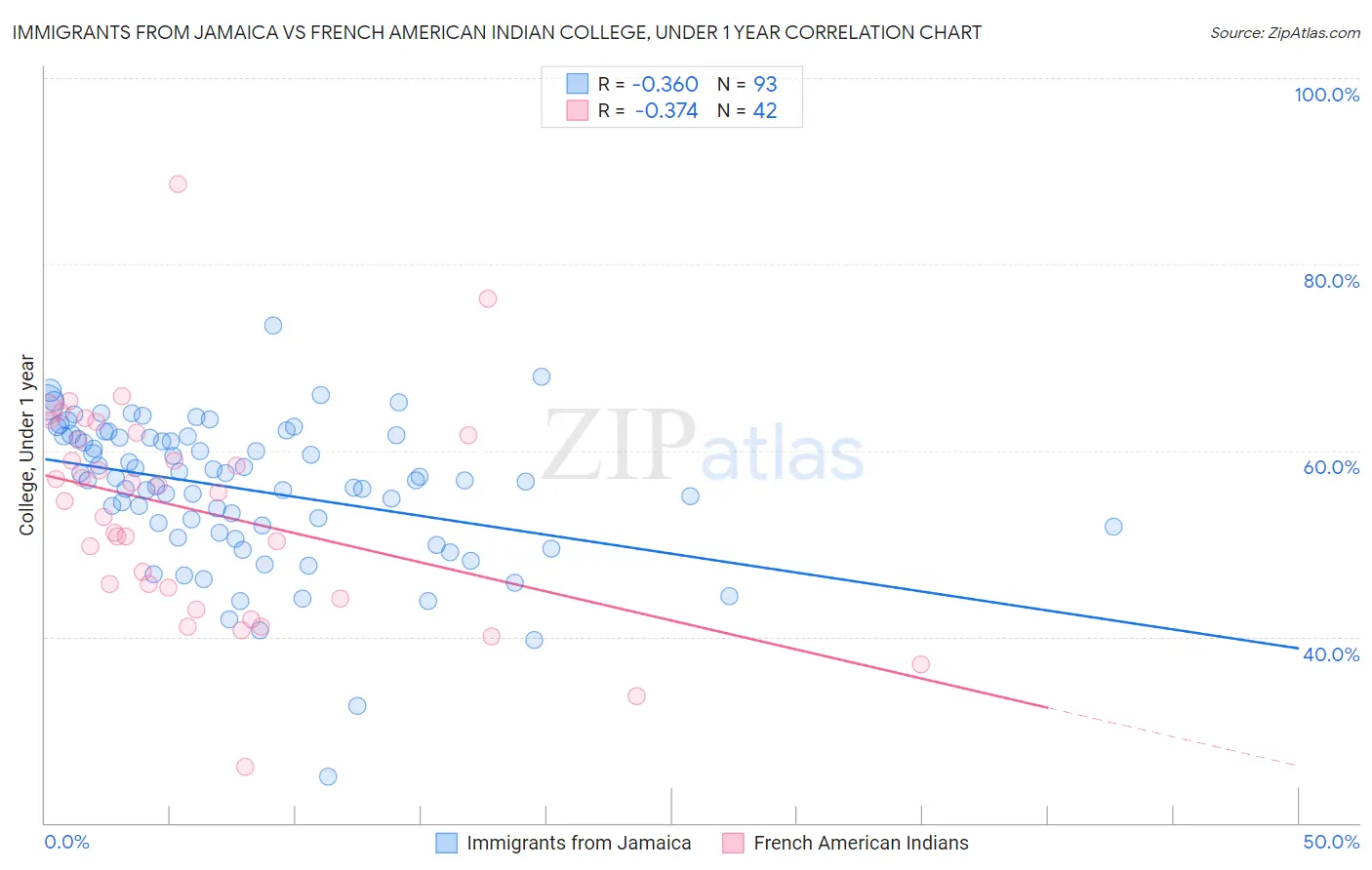 Immigrants from Jamaica vs French American Indian College, Under 1 year