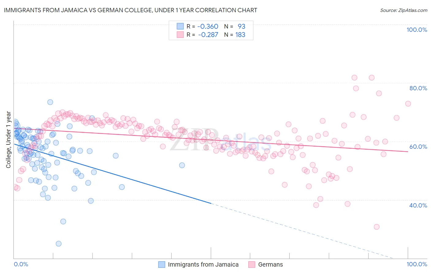 Immigrants from Jamaica vs German College, Under 1 year