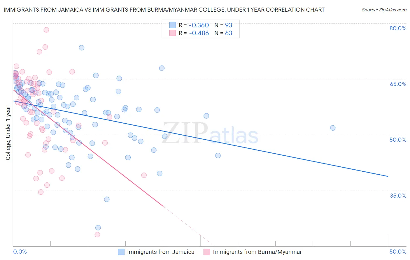 Immigrants from Jamaica vs Immigrants from Burma/Myanmar College, Under 1 year