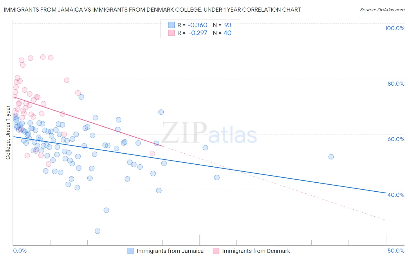 Immigrants from Jamaica vs Immigrants from Denmark College, Under 1 year