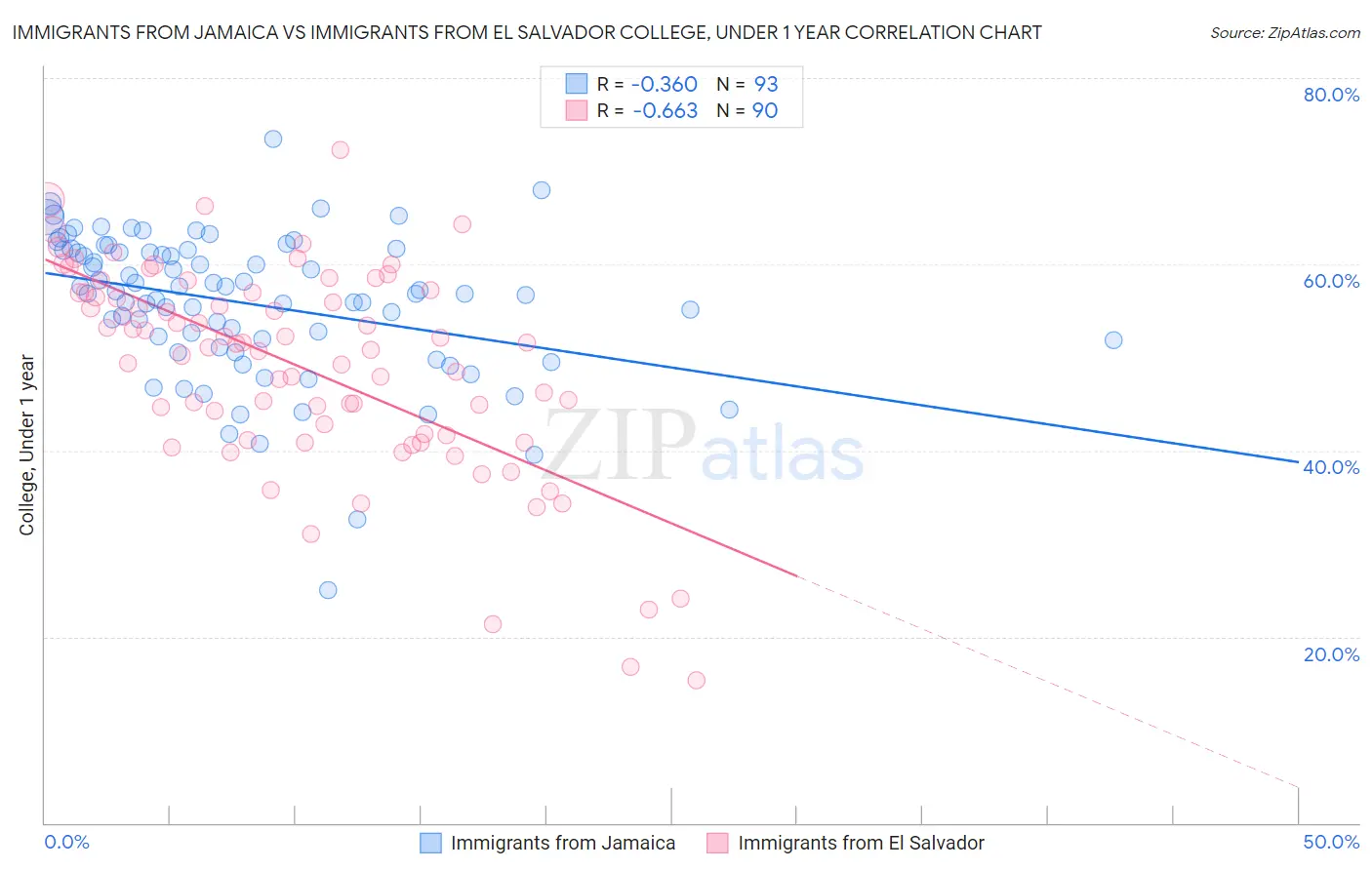 Immigrants from Jamaica vs Immigrants from El Salvador College, Under 1 year