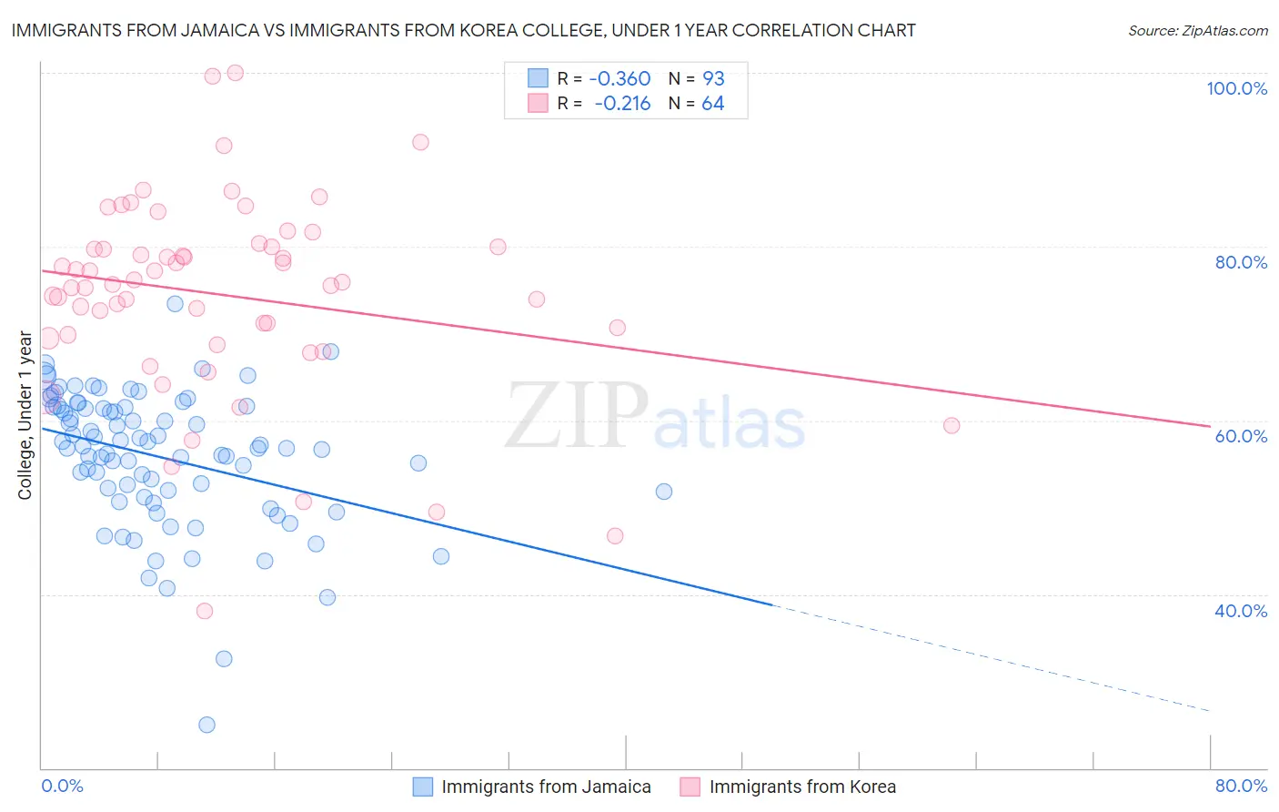 Immigrants from Jamaica vs Immigrants from Korea College, Under 1 year