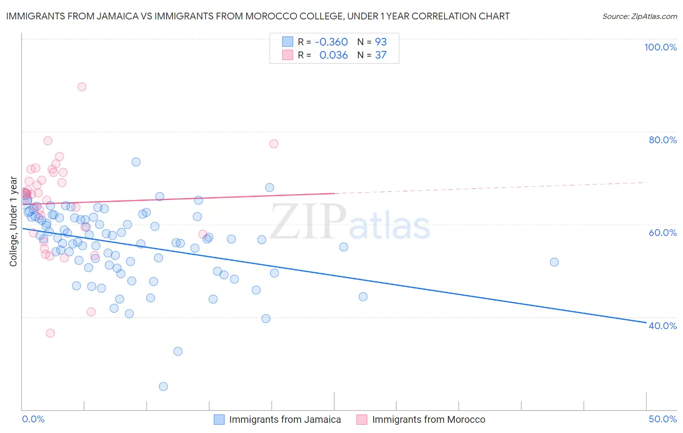 Immigrants from Jamaica vs Immigrants from Morocco College, Under 1 year