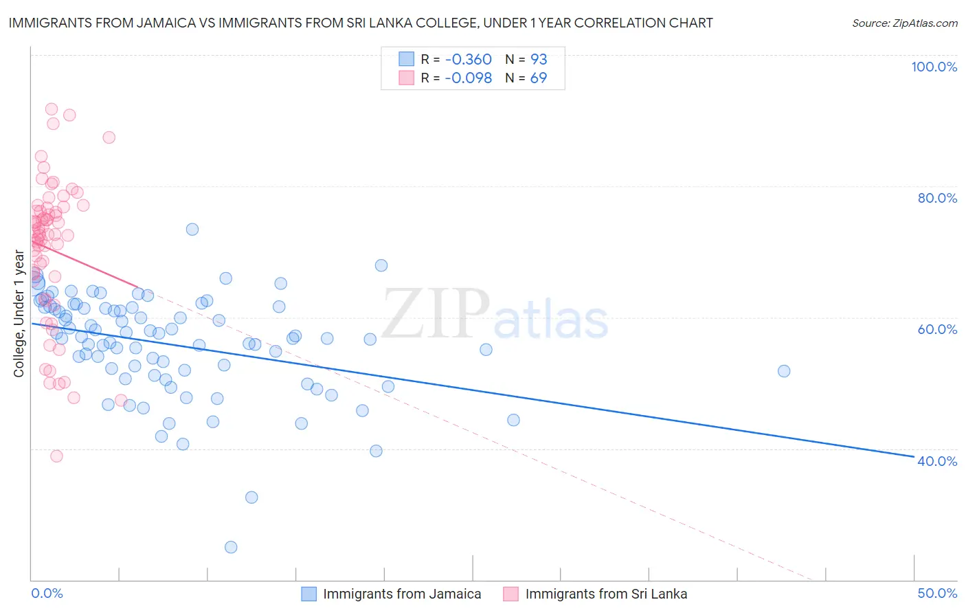 Immigrants from Jamaica vs Immigrants from Sri Lanka College, Under 1 year