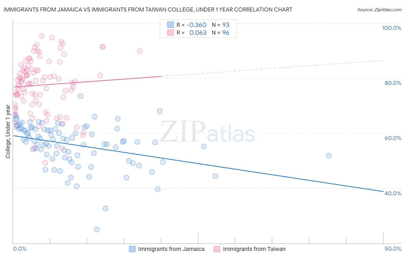 Immigrants from Jamaica vs Immigrants from Taiwan College, Under 1 year