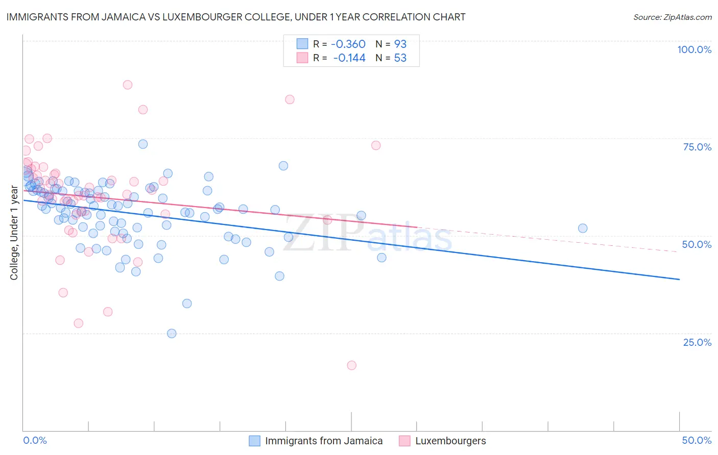 Immigrants from Jamaica vs Luxembourger College, Under 1 year