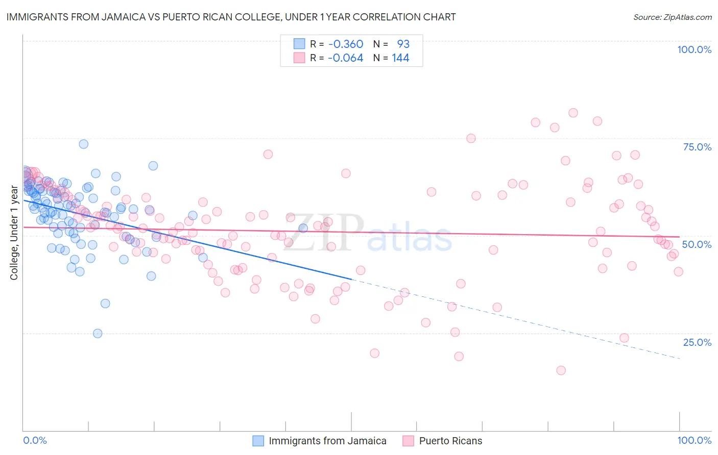 Immigrants from Jamaica vs Puerto Rican College, Under 1 year