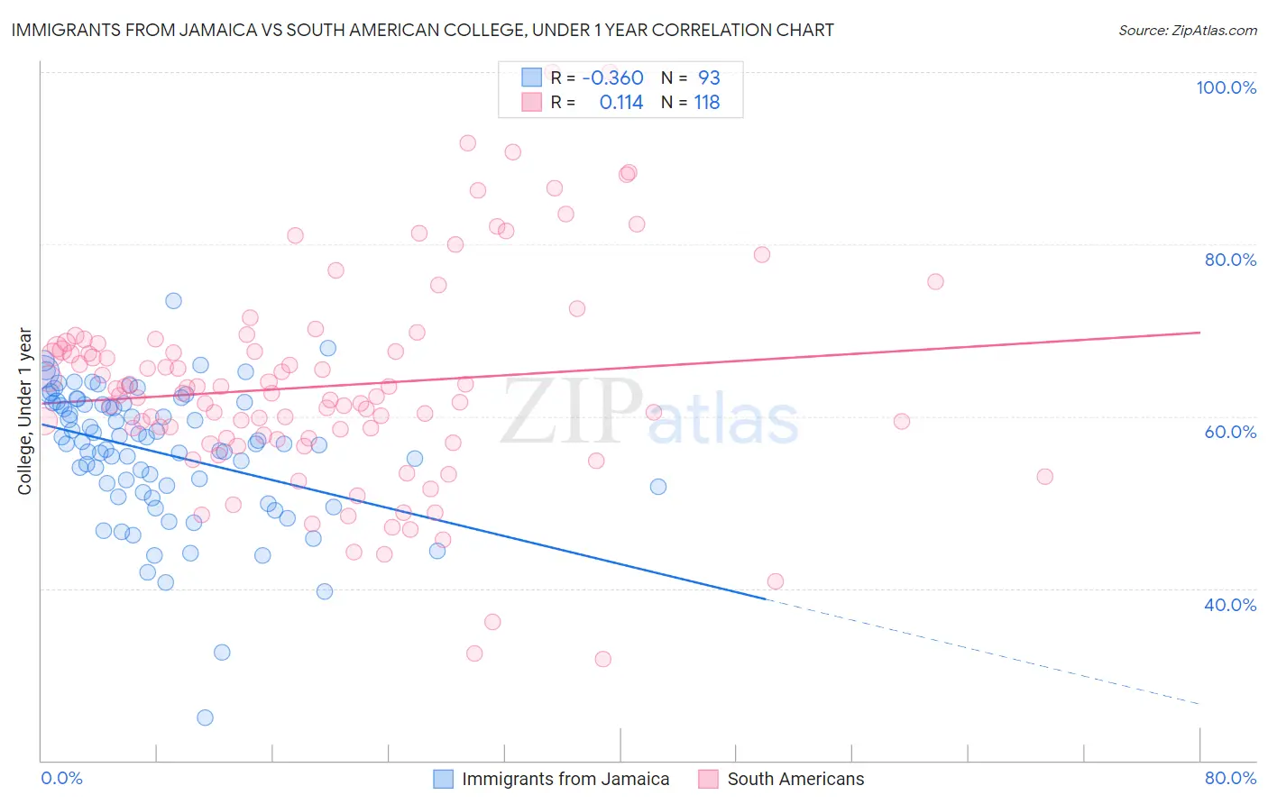 Immigrants from Jamaica vs South American College, Under 1 year