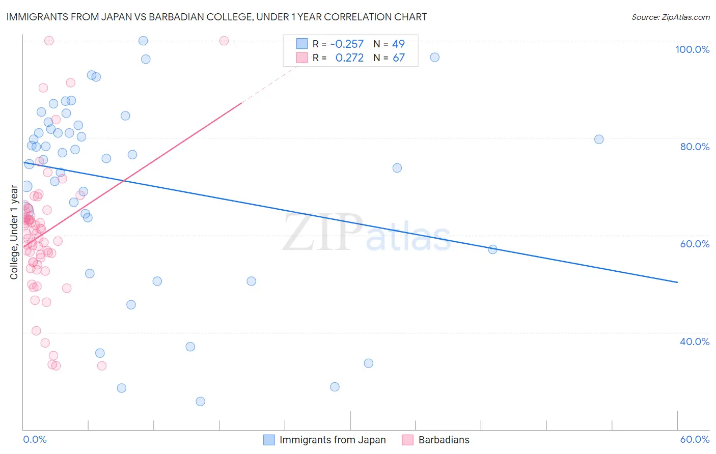 Immigrants from Japan vs Barbadian College, Under 1 year