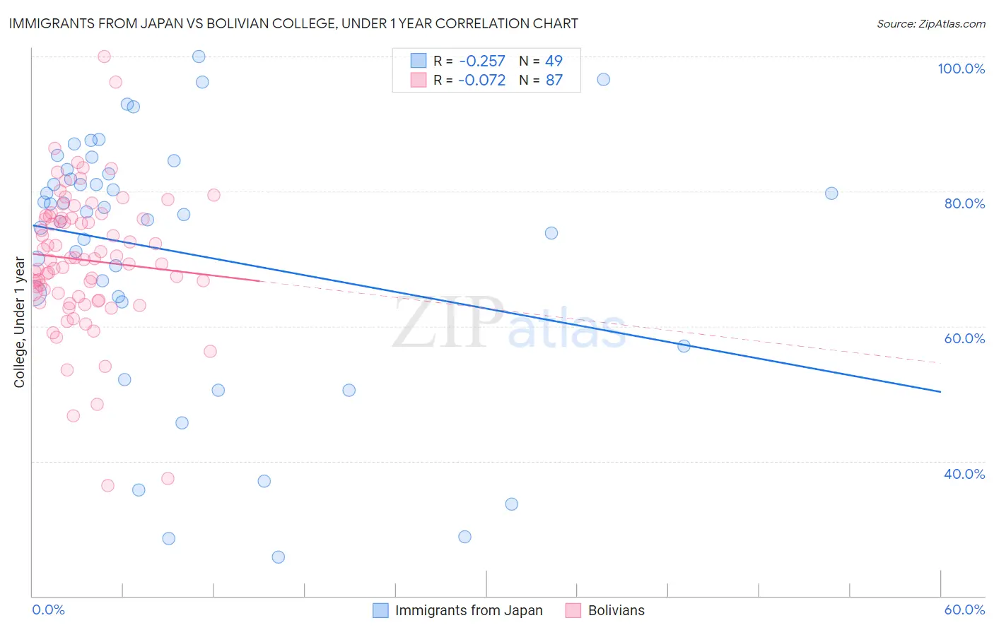 Immigrants from Japan vs Bolivian College, Under 1 year