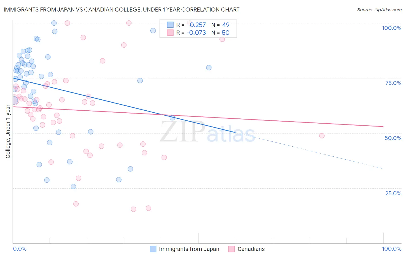 Immigrants from Japan vs Canadian College, Under 1 year