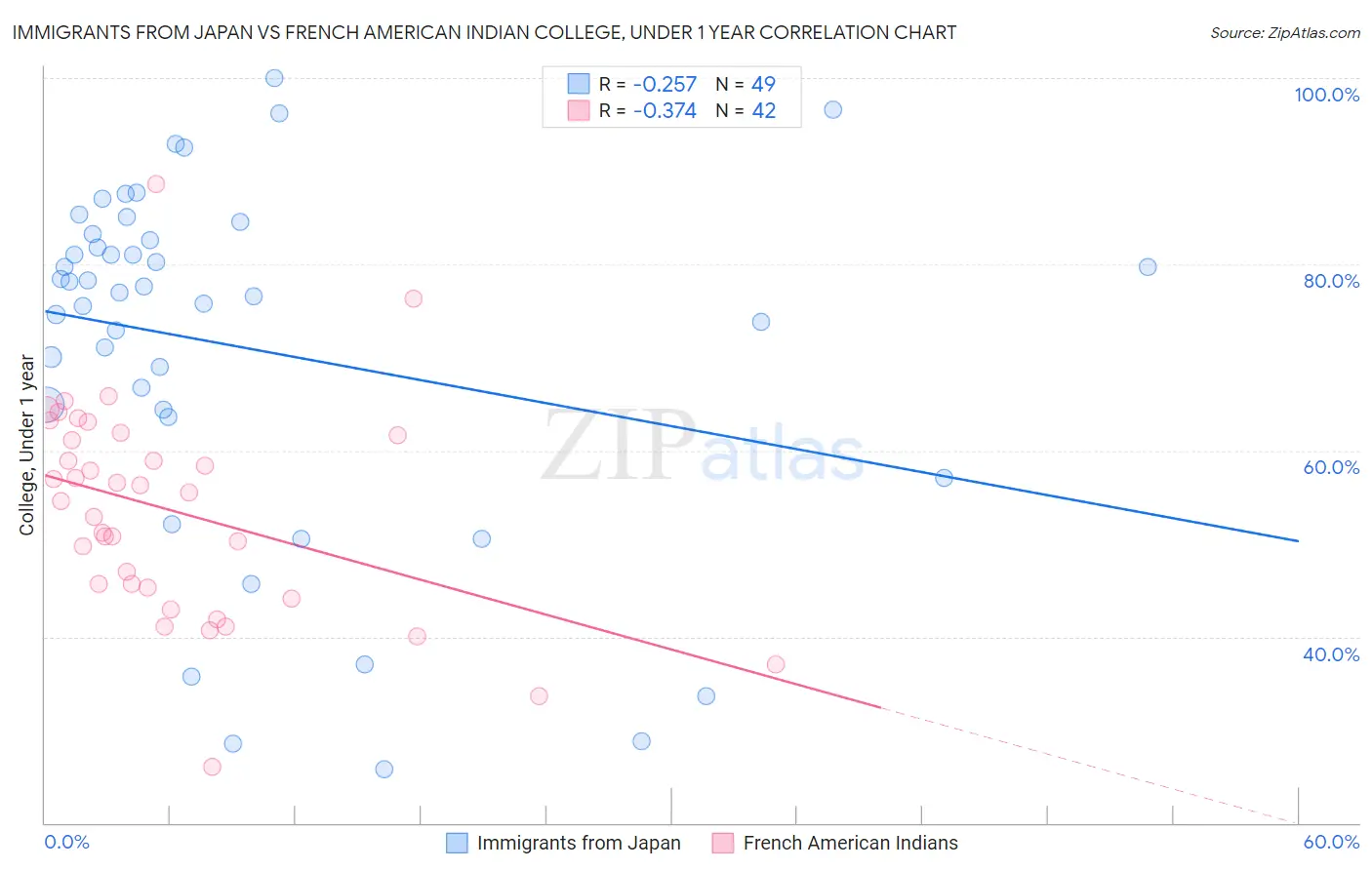 Immigrants from Japan vs French American Indian College, Under 1 year