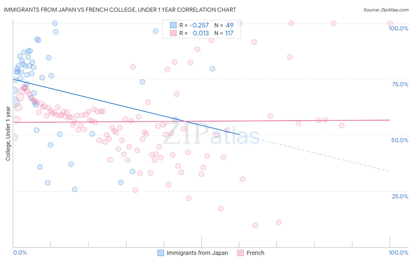 Immigrants from Japan vs French College, Under 1 year