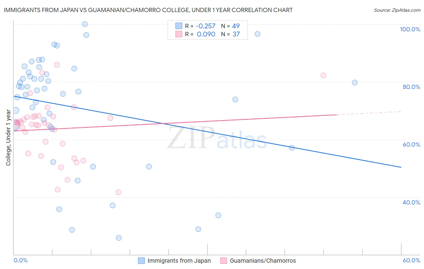 Immigrants from Japan vs Guamanian/Chamorro College, Under 1 year