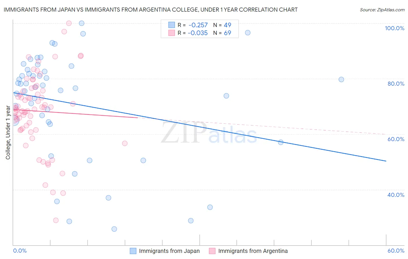 Immigrants from Japan vs Immigrants from Argentina College, Under 1 year