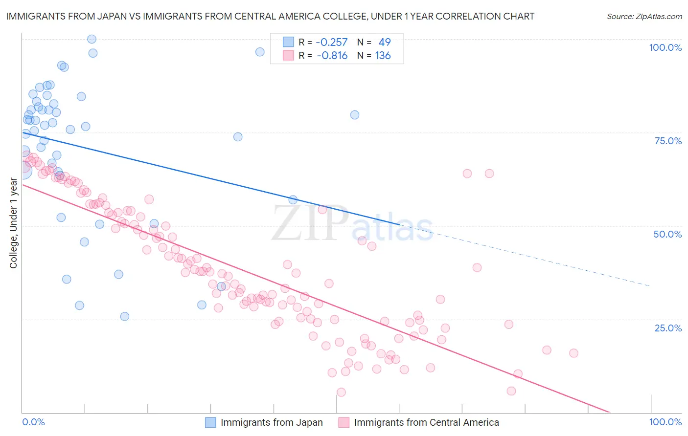 Immigrants from Japan vs Immigrants from Central America College, Under 1 year