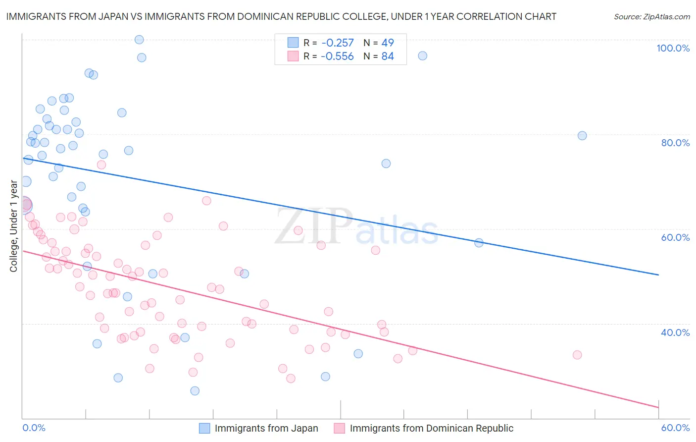 Immigrants from Japan vs Immigrants from Dominican Republic College, Under 1 year