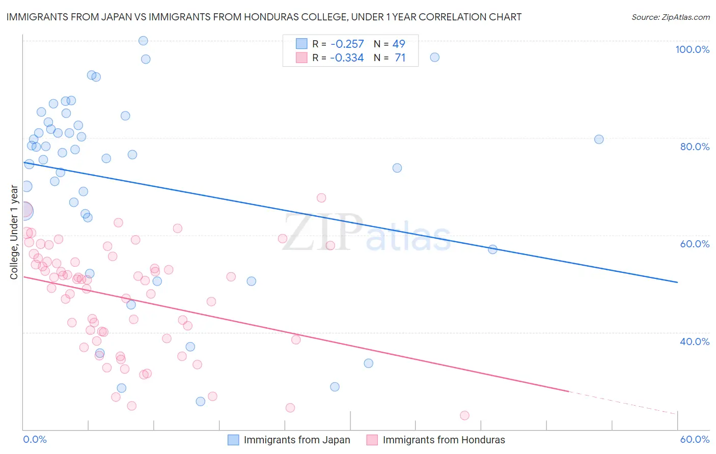 Immigrants from Japan vs Immigrants from Honduras College, Under 1 year