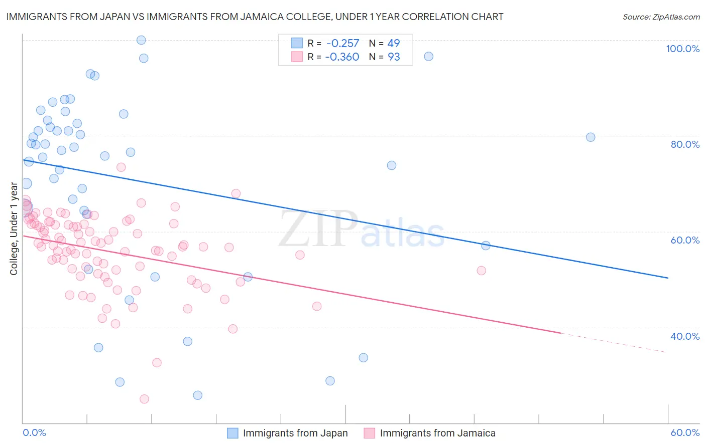 Immigrants from Japan vs Immigrants from Jamaica College, Under 1 year