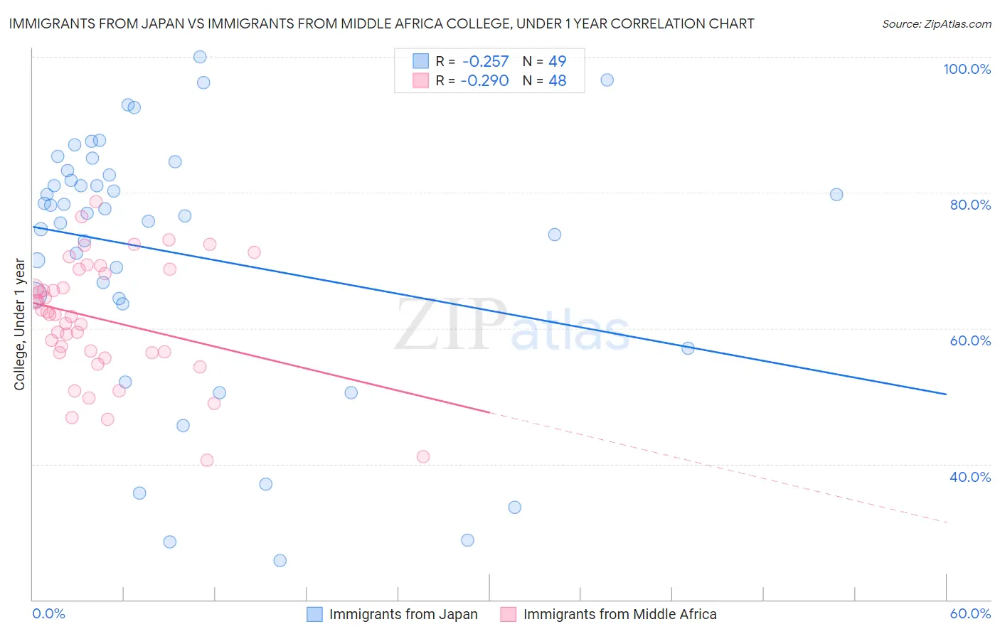 Immigrants from Japan vs Immigrants from Middle Africa College, Under 1 year