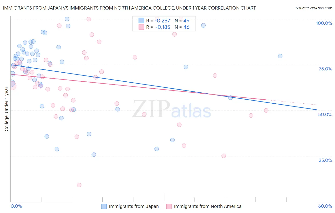 Immigrants from Japan vs Immigrants from North America College, Under 1 year