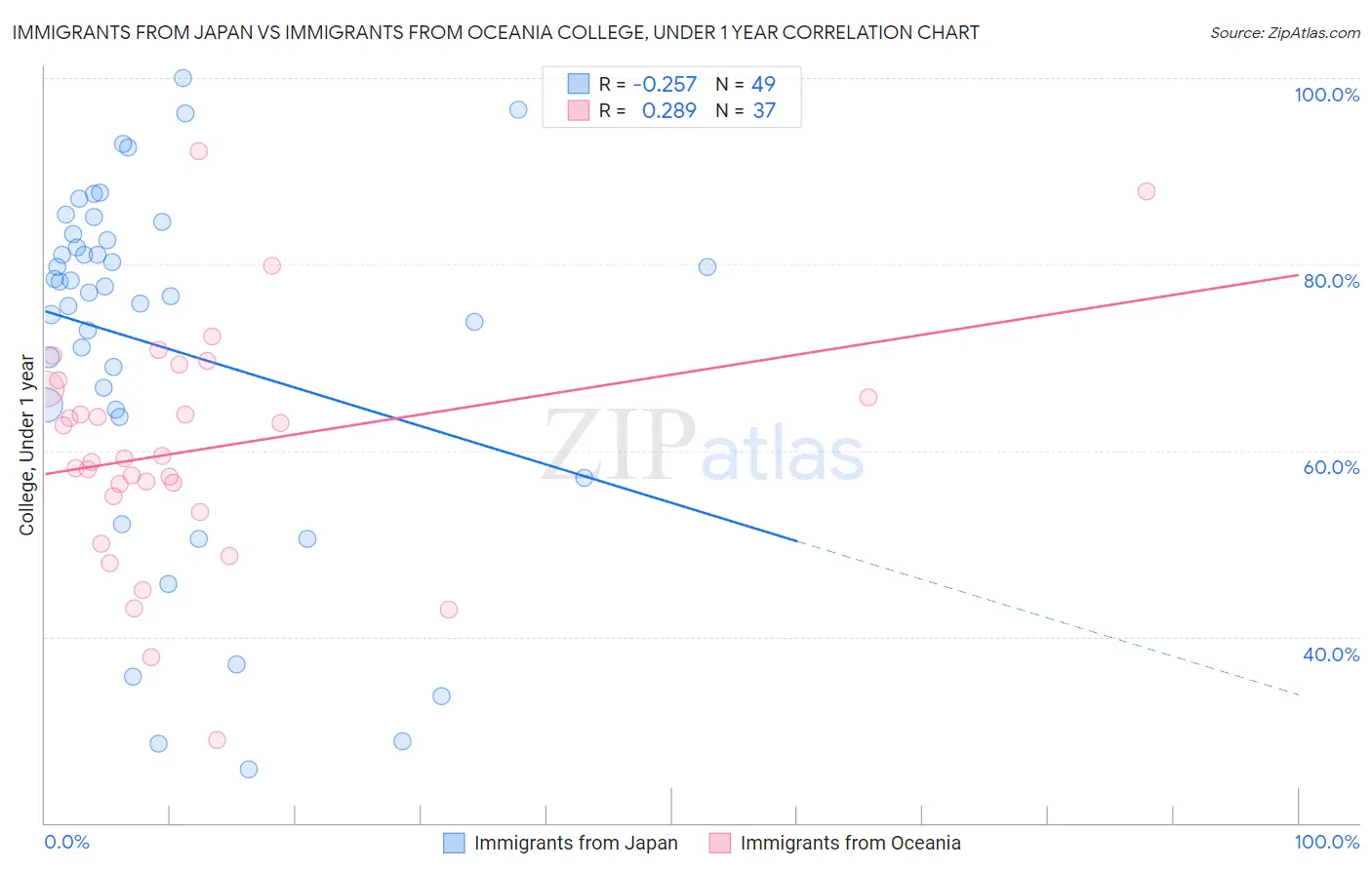 Immigrants from Japan vs Immigrants from Oceania College, Under 1 year