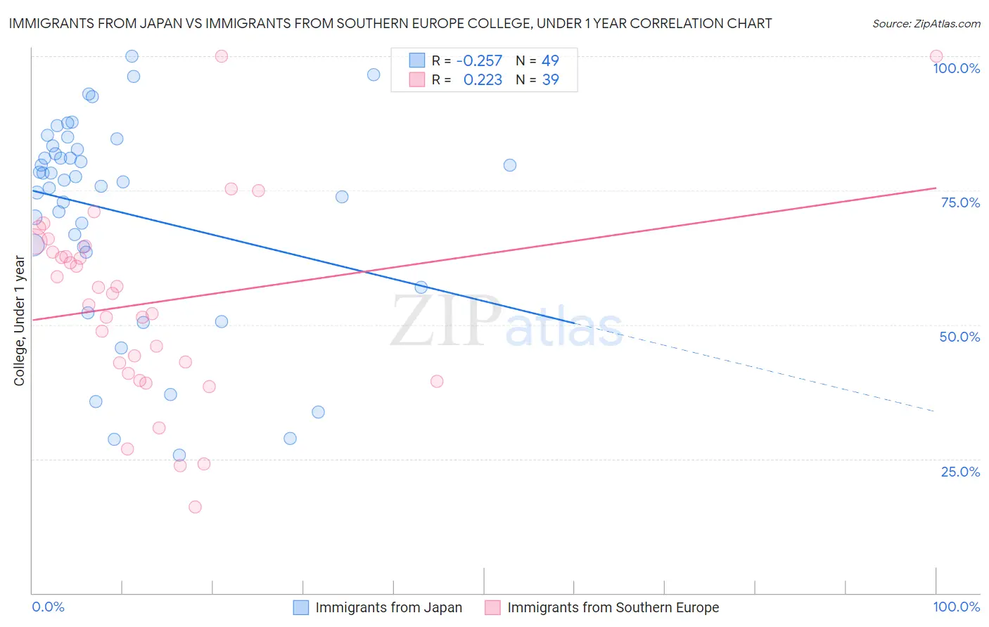 Immigrants from Japan vs Immigrants from Southern Europe College, Under 1 year