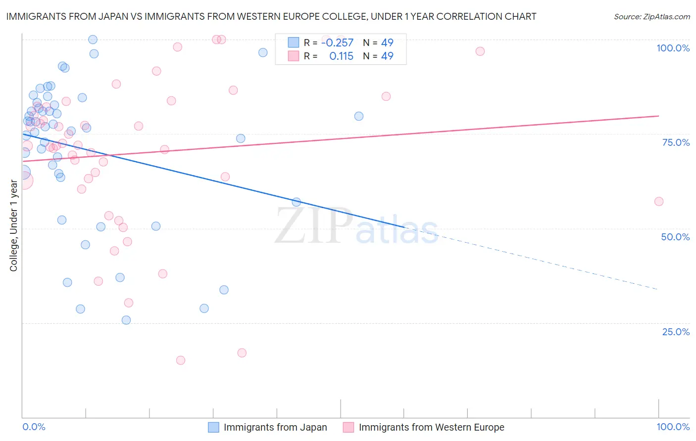 Immigrants from Japan vs Immigrants from Western Europe College, Under 1 year