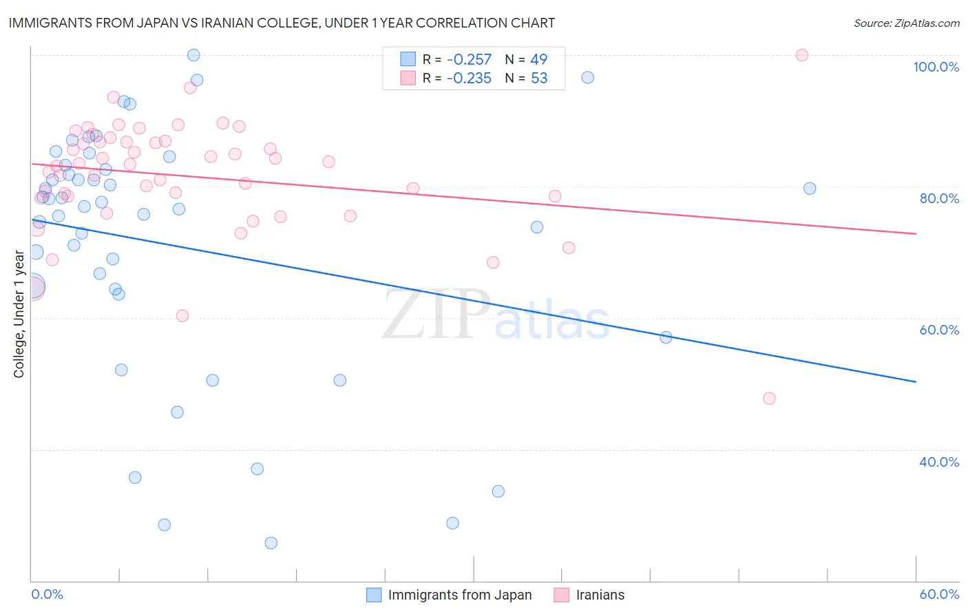 Immigrants from Japan vs Iranian College, Under 1 year