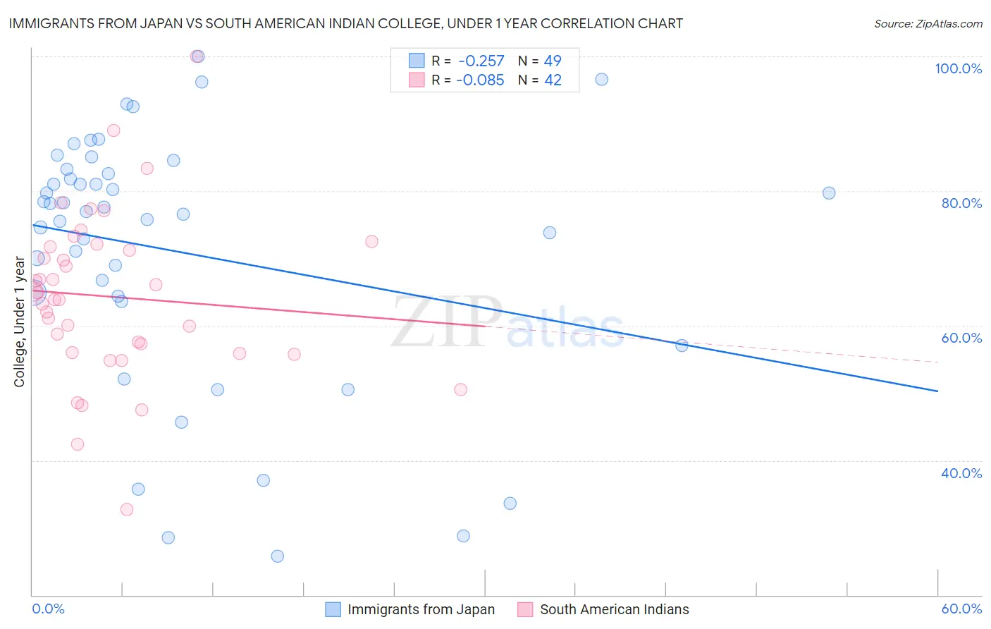 Immigrants from Japan vs South American Indian College, Under 1 year