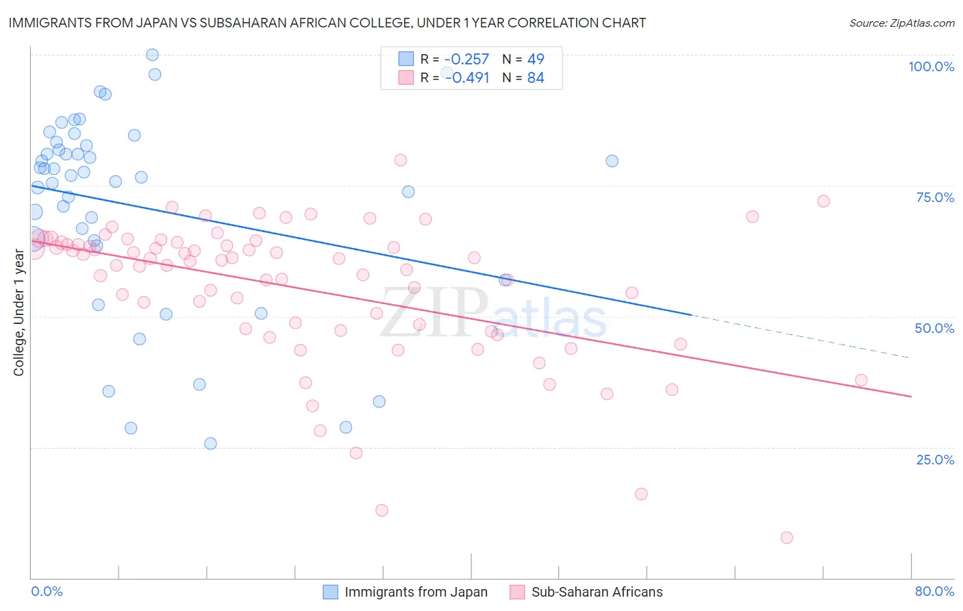 Immigrants from Japan vs Subsaharan African College, Under 1 year