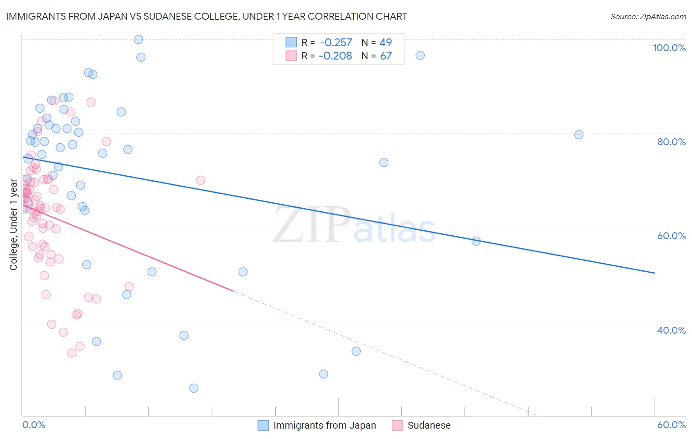 Immigrants from Japan vs Sudanese College, Under 1 year