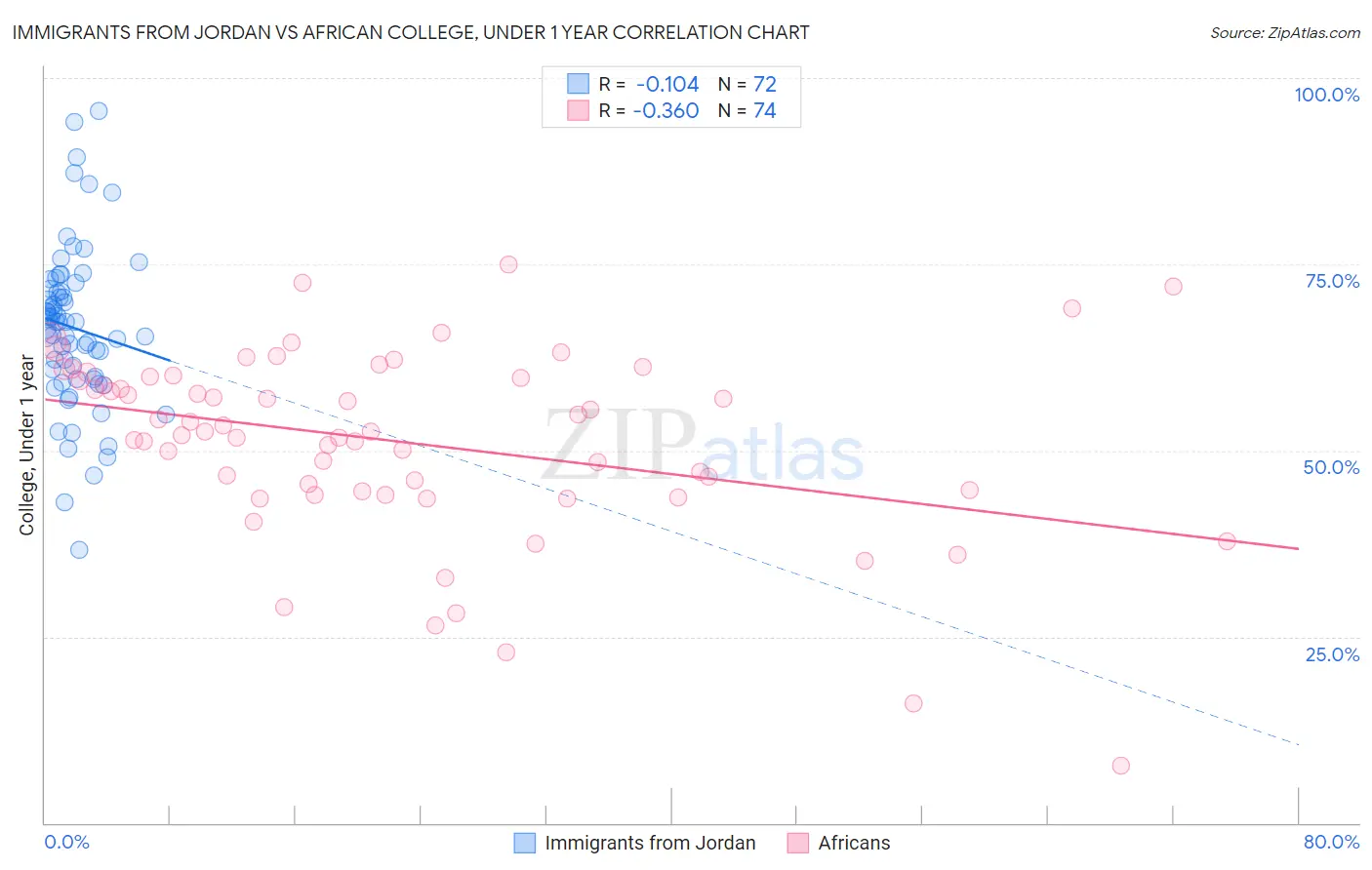 Immigrants from Jordan vs African College, Under 1 year