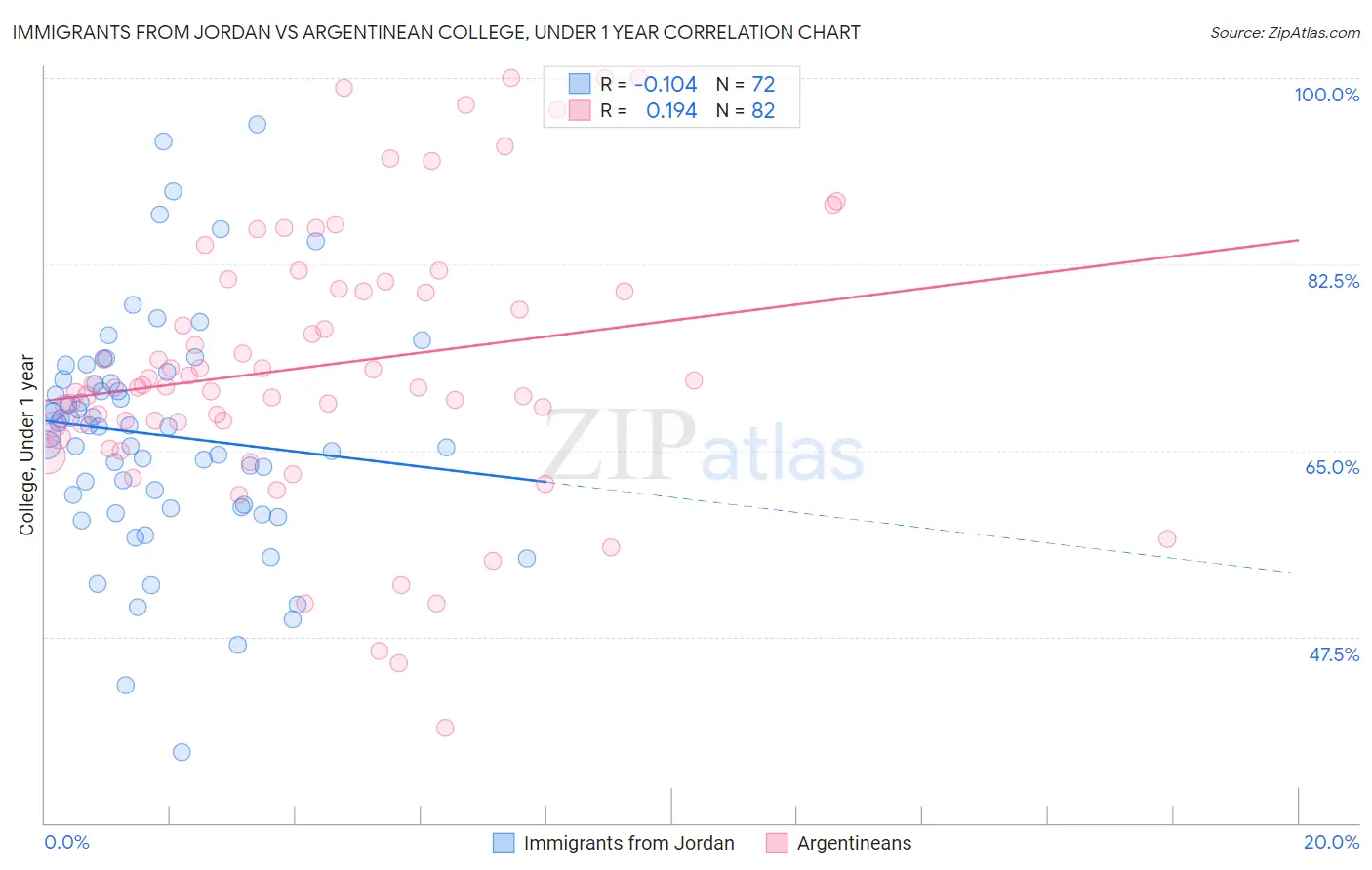 Immigrants from Jordan vs Argentinean College, Under 1 year