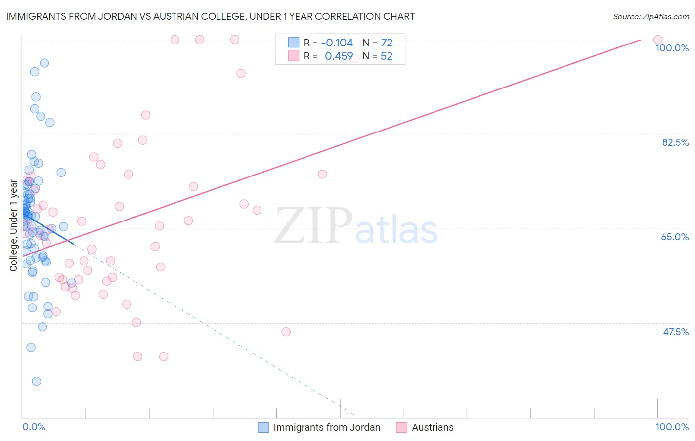 Immigrants from Jordan vs Austrian College, Under 1 year