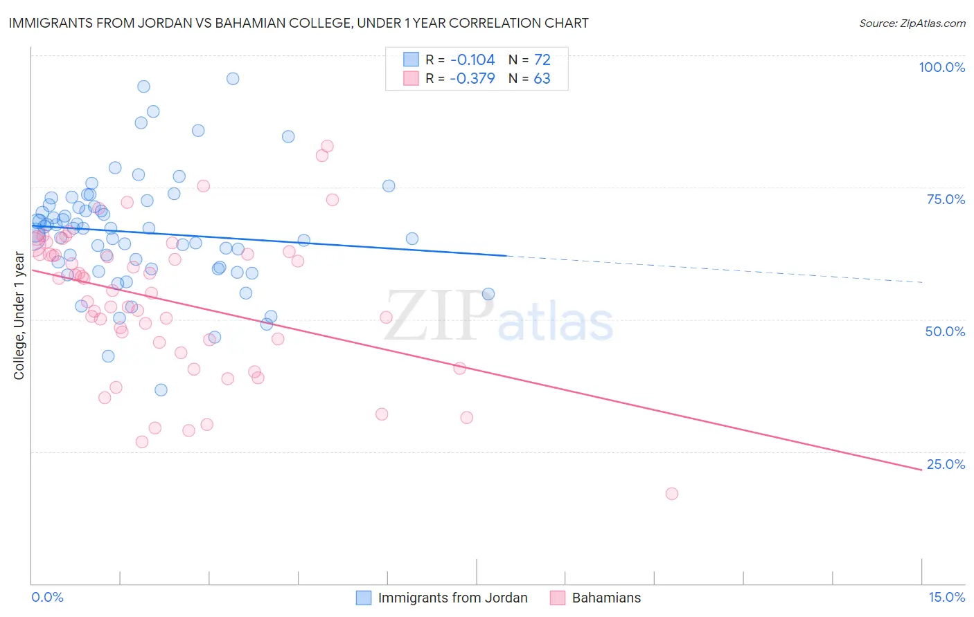 Immigrants from Jordan vs Bahamian College, Under 1 year