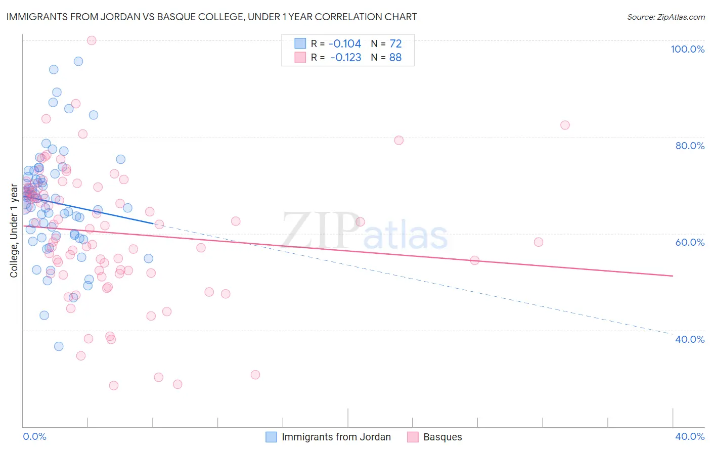 Immigrants from Jordan vs Basque College, Under 1 year