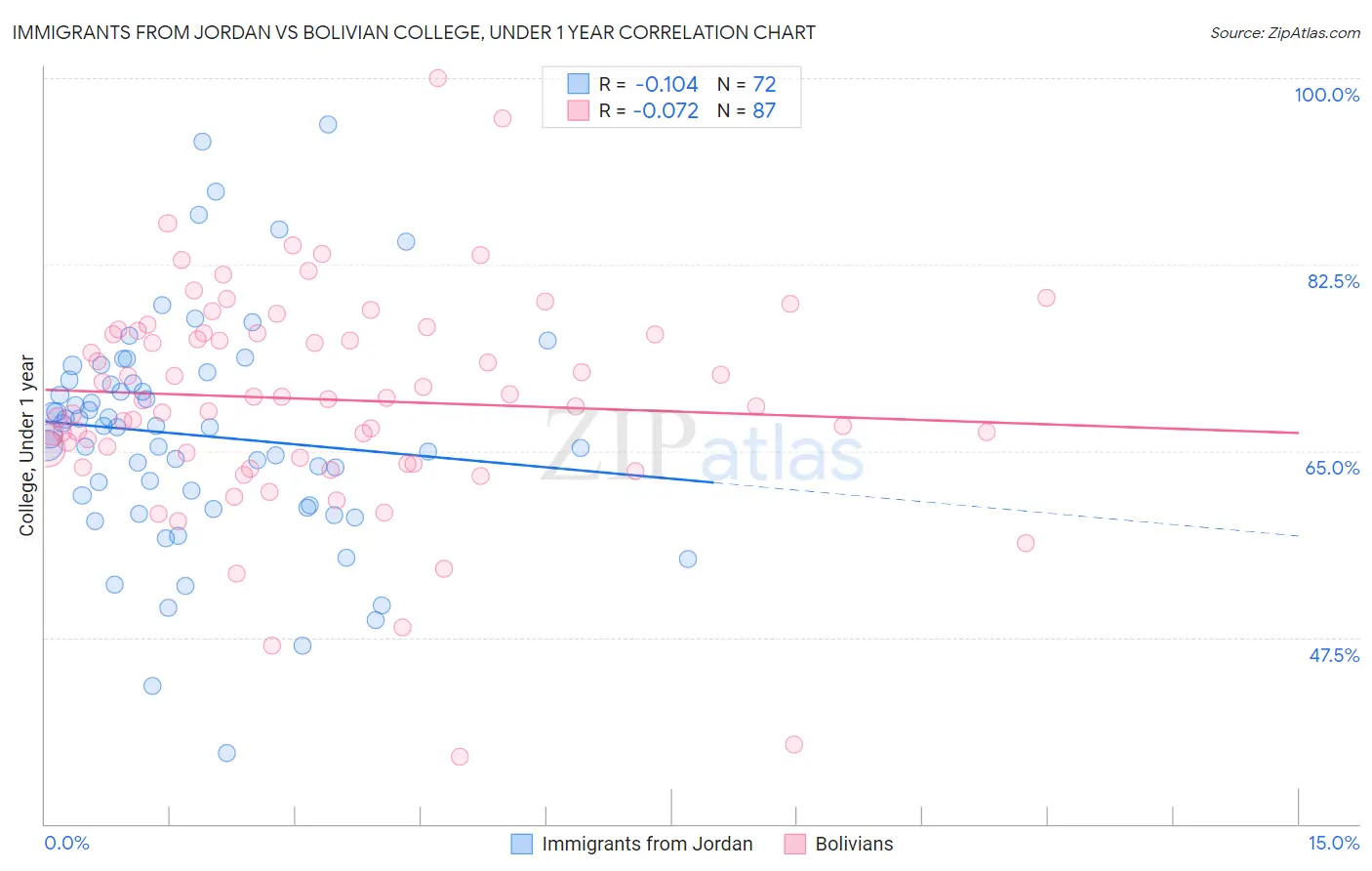 Immigrants from Jordan vs Bolivian College, Under 1 year