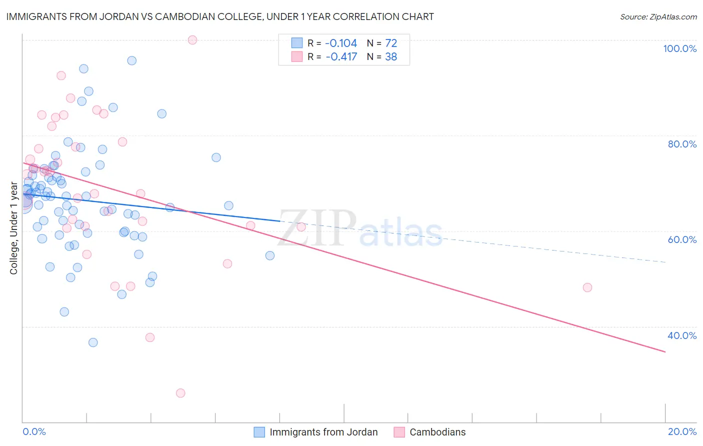 Immigrants from Jordan vs Cambodian College, Under 1 year