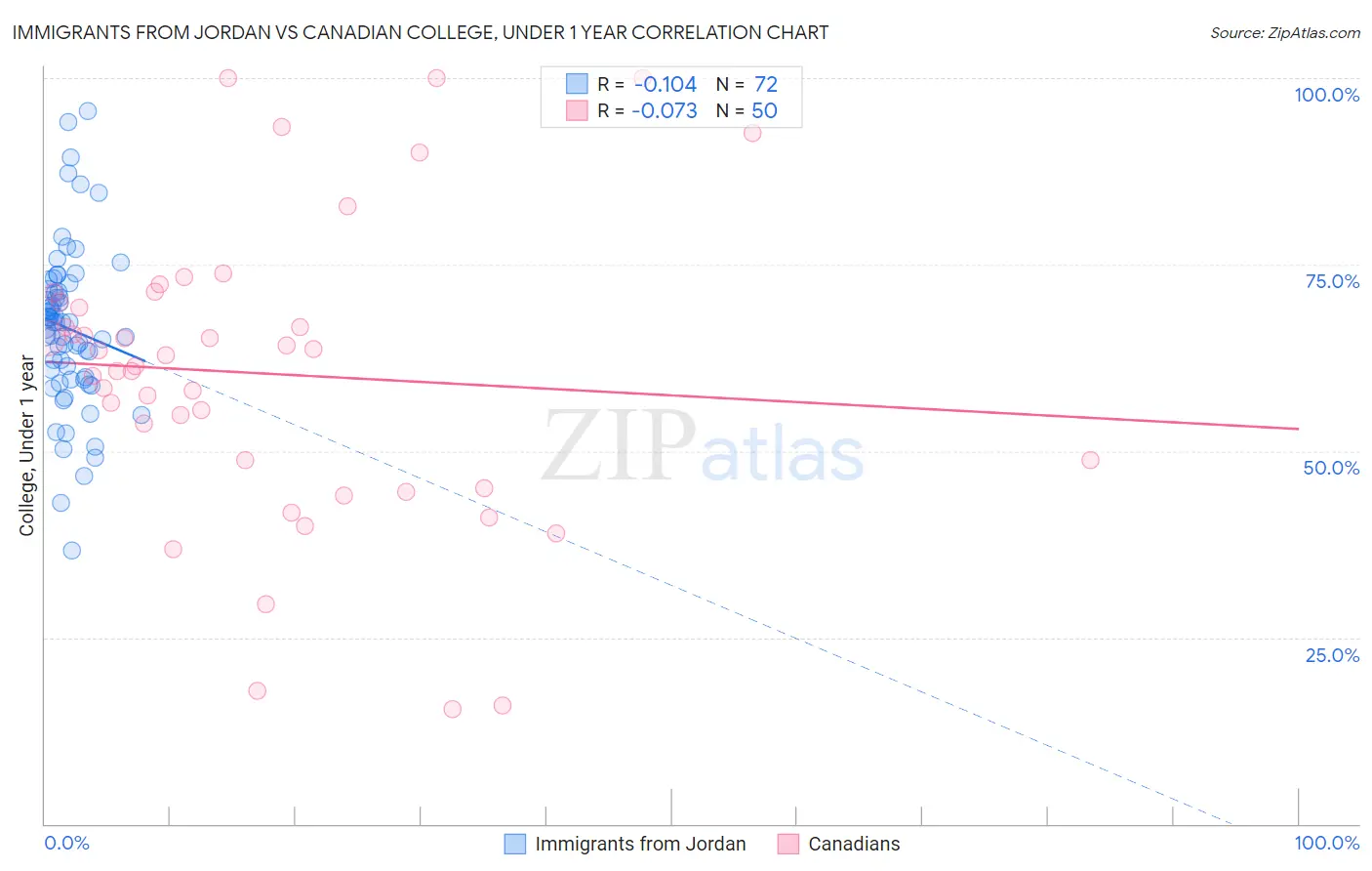 Immigrants from Jordan vs Canadian College, Under 1 year