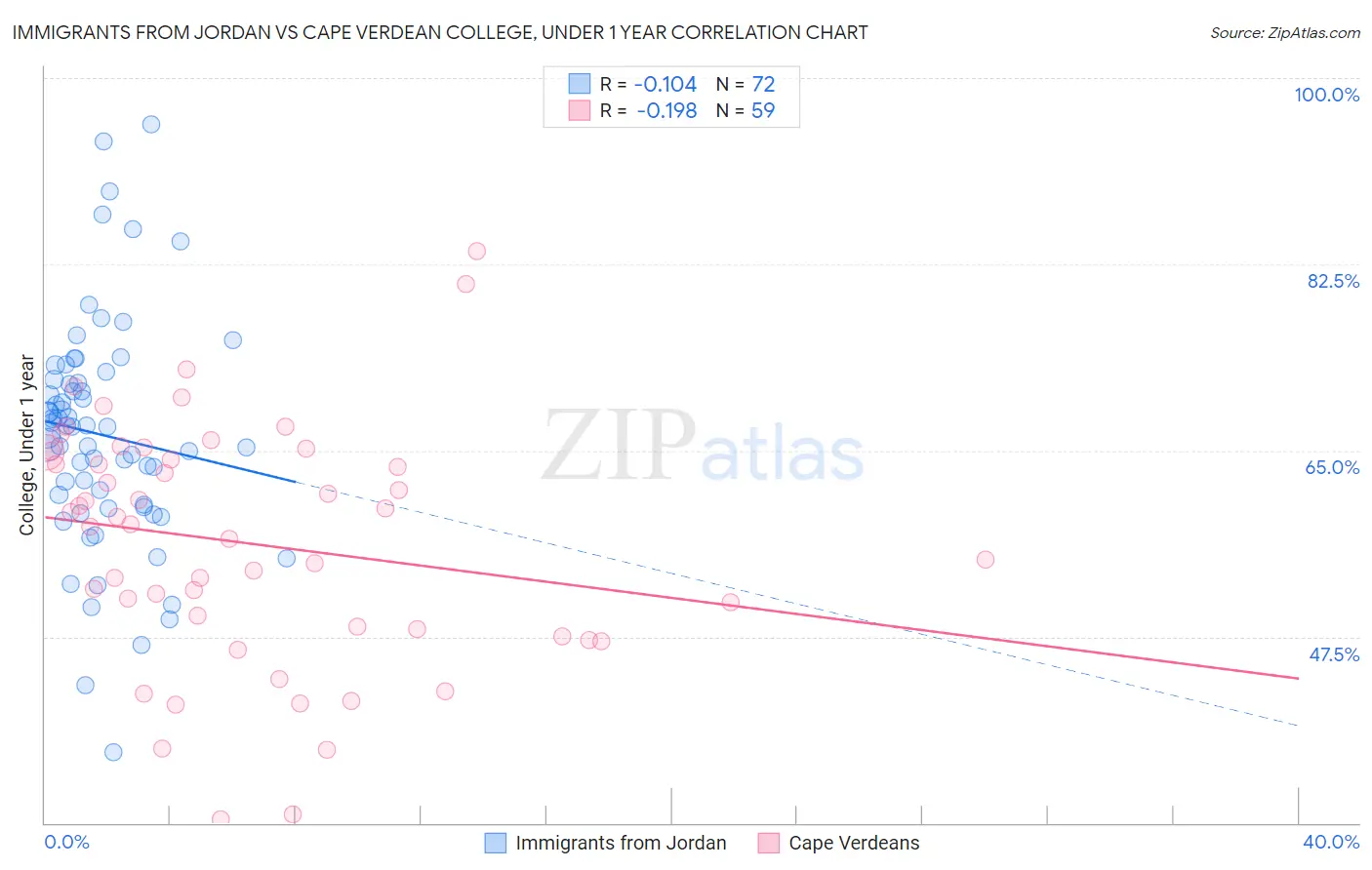 Immigrants from Jordan vs Cape Verdean College, Under 1 year