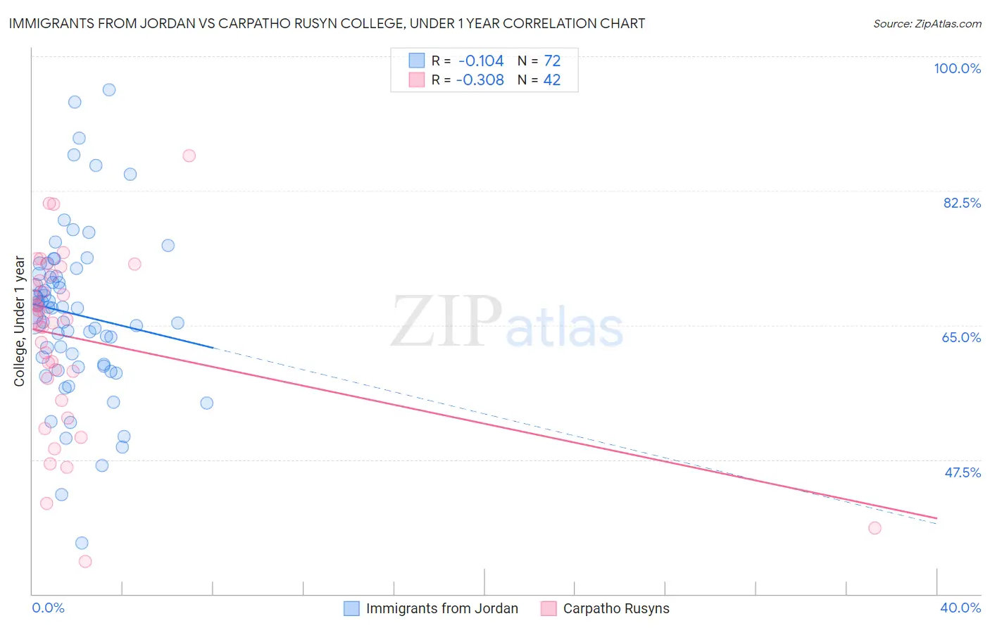 Immigrants from Jordan vs Carpatho Rusyn College, Under 1 year