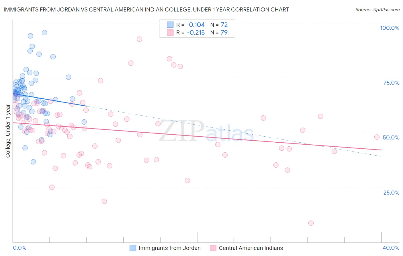 Immigrants from Jordan vs Central American Indian College, Under 1 year